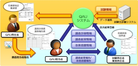 QAUシステム概念図