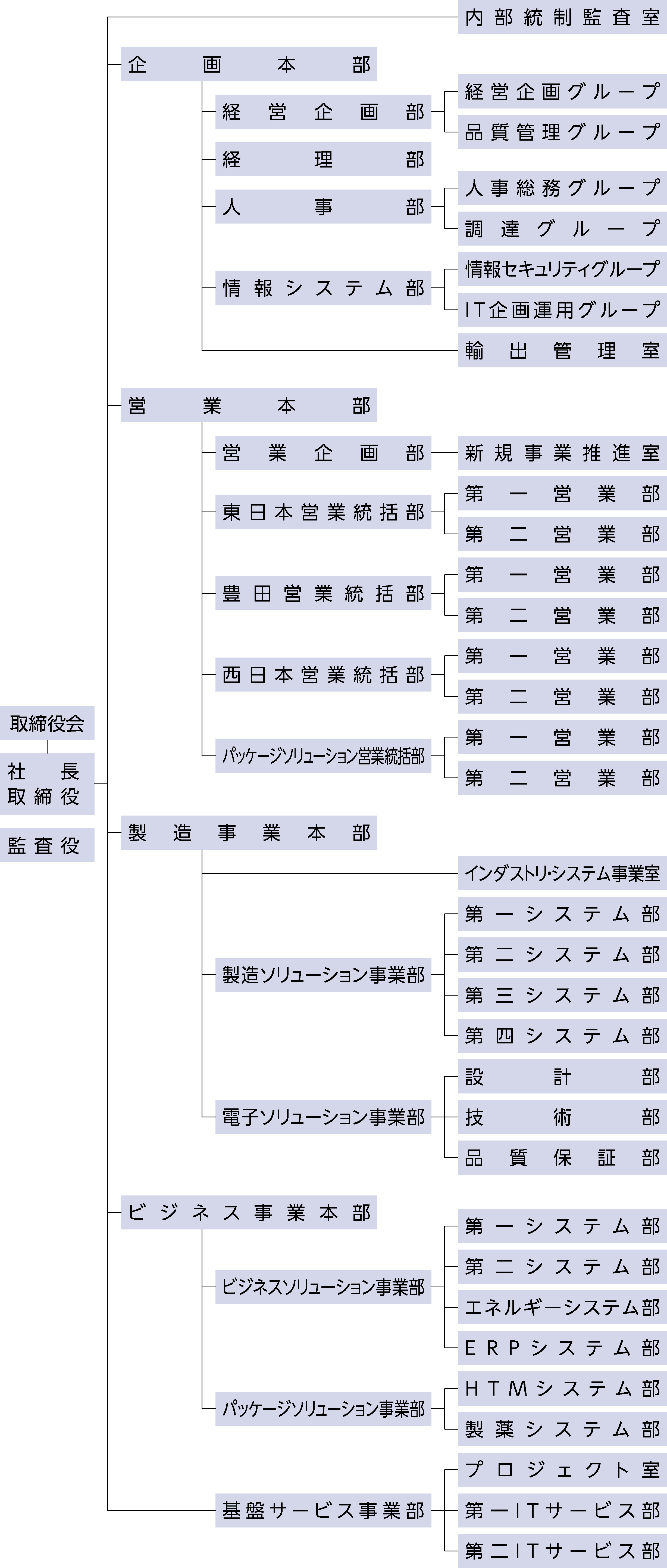 組織図