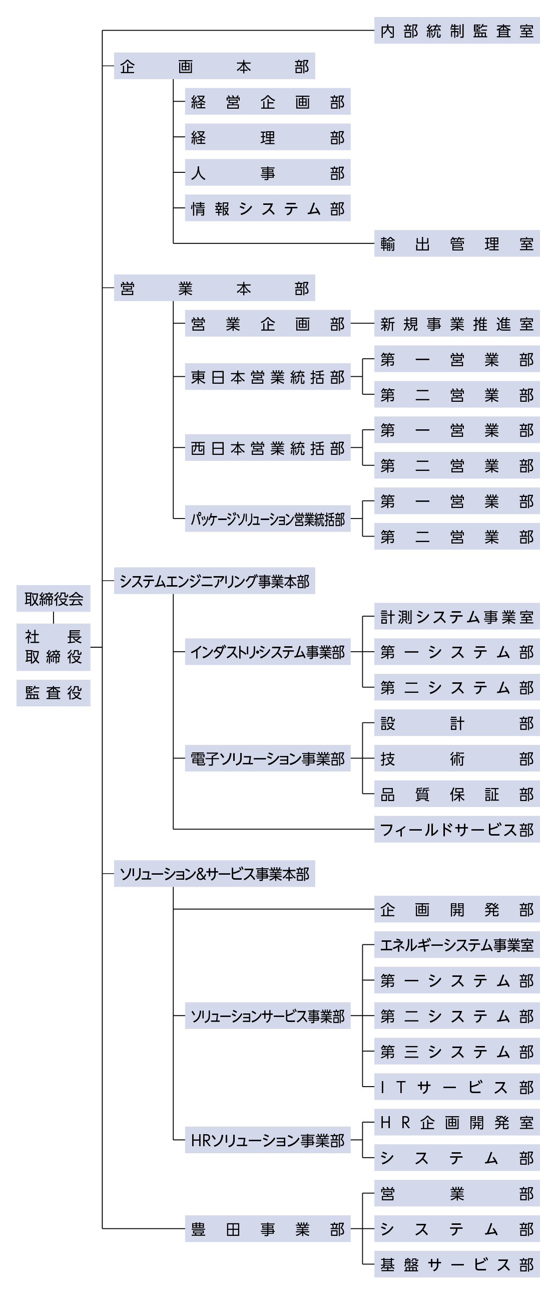 組織図 三井e Sシステム技研株式会社