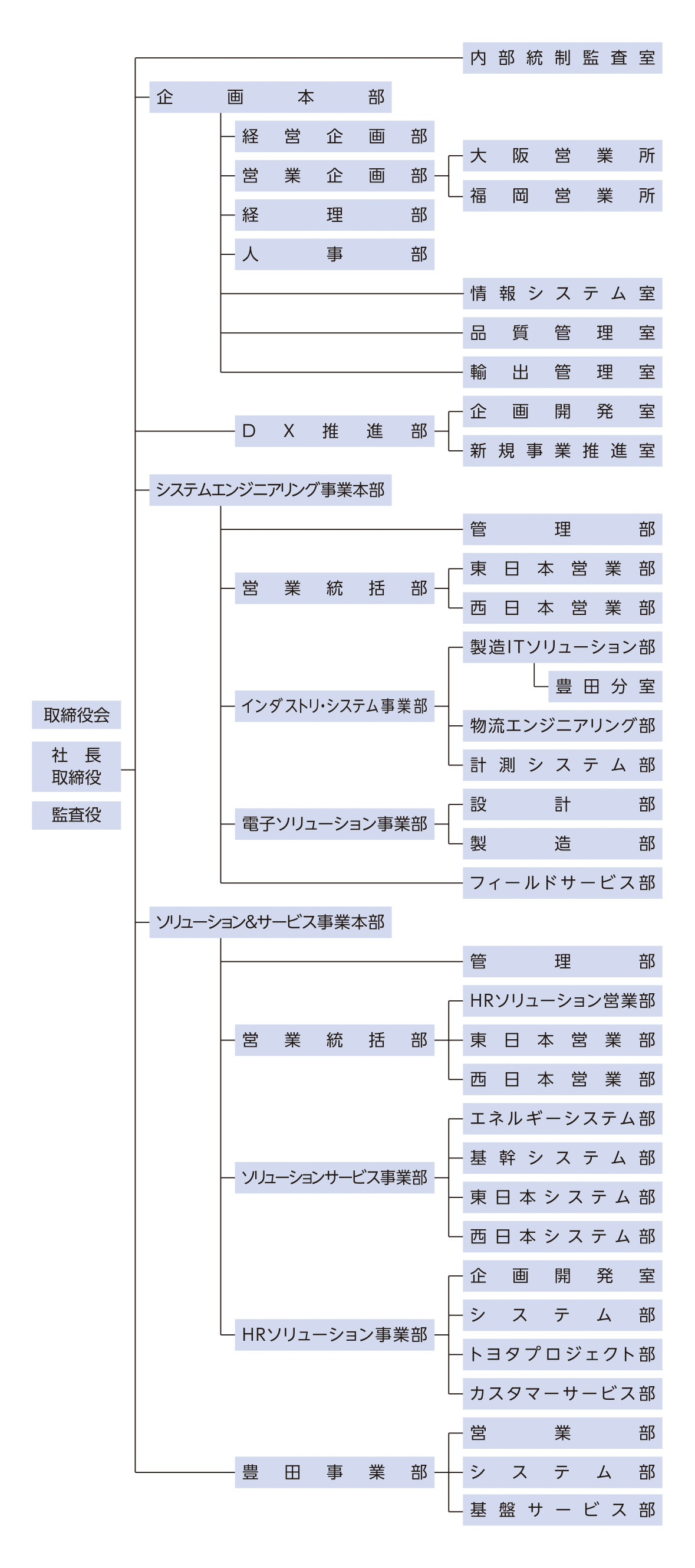 組織図