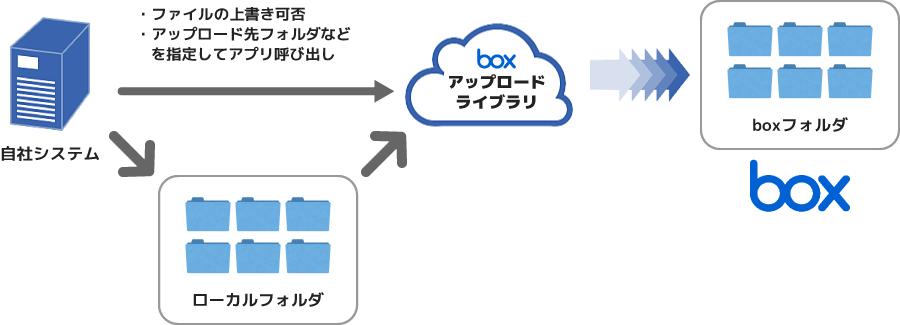 Boxアップロードツール