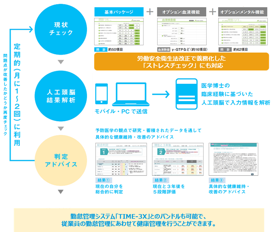 Dr.セルフチェックの利用の流れ