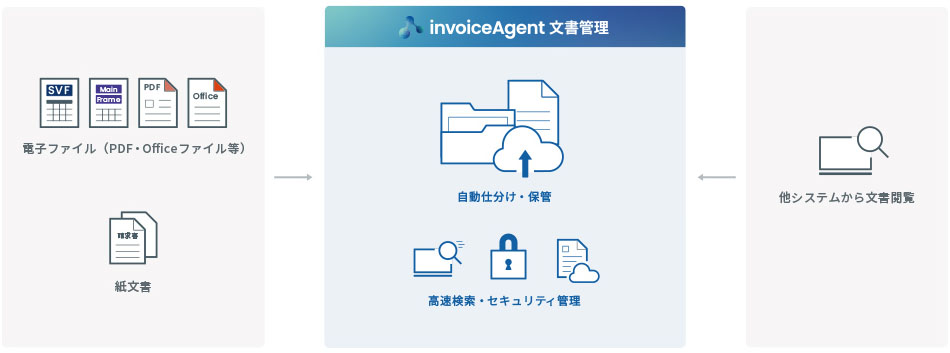 invoiceAgent文書管理とは