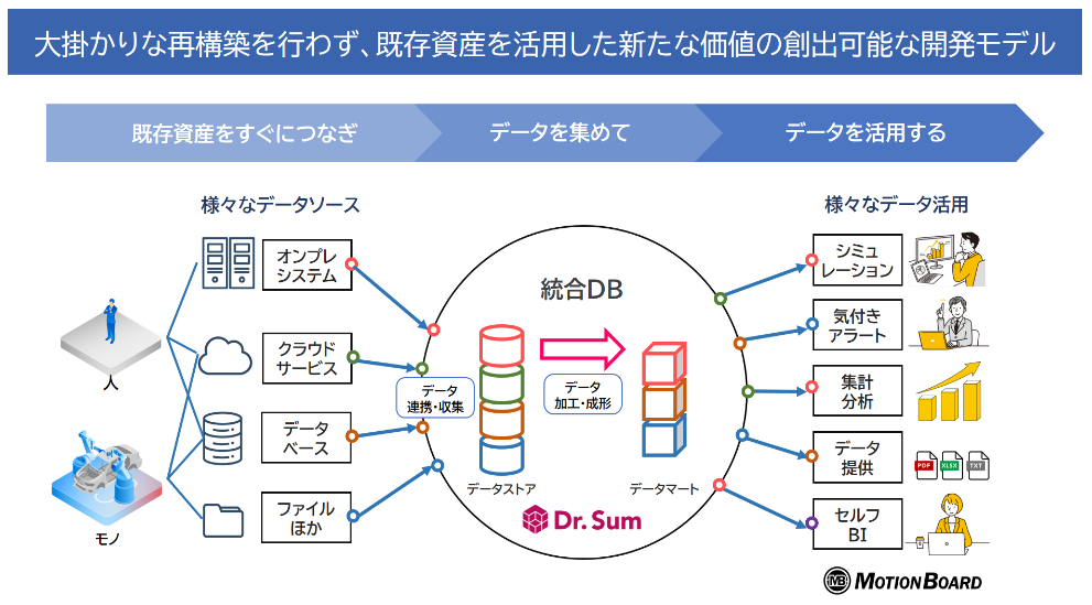 データ活用プラットフォームの構築