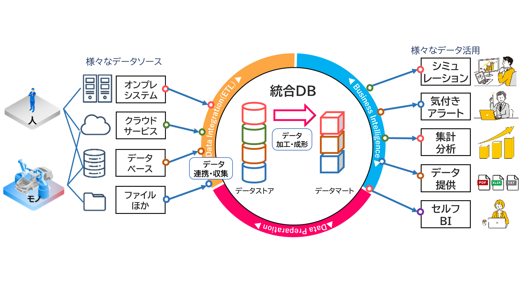 データ活用プラットフォームの構築
