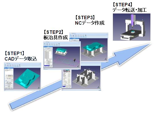 データ変換からNCデータ作成まで一貫した機能を提供します！