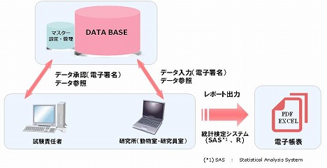 MiTOX（安全性試験システム）概念図