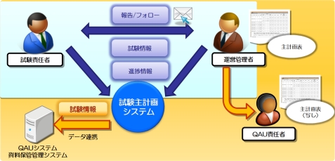 試験主計画システム概念図