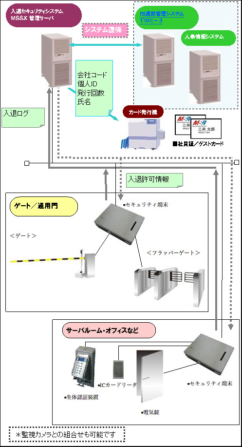 システム構成