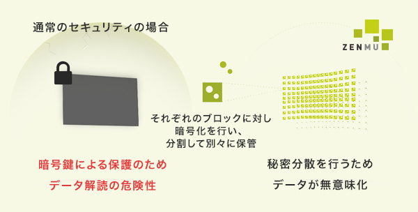 データを無意味化するセキュリティ 無意味化するセキュリティイメージ画像