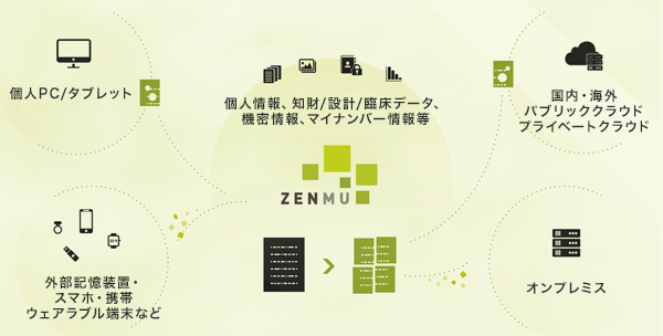 分散片を複数個所に保管 分散片を複数個所に保管イメージ画像